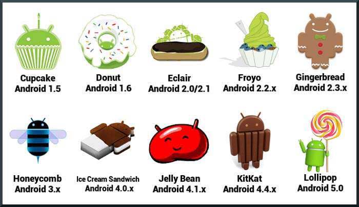 The code names of android ranges from A to L currently, such as Aestro ...